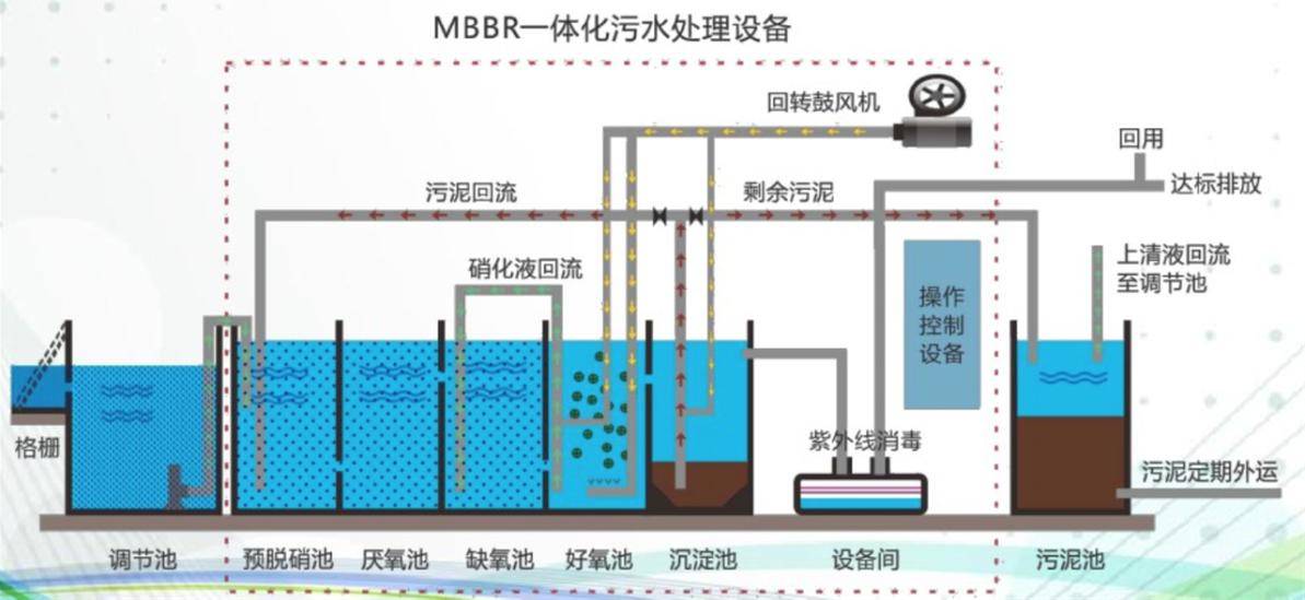 MBBR一體化污水處理設備 填料、生物反應器與高效凈化的深度融合